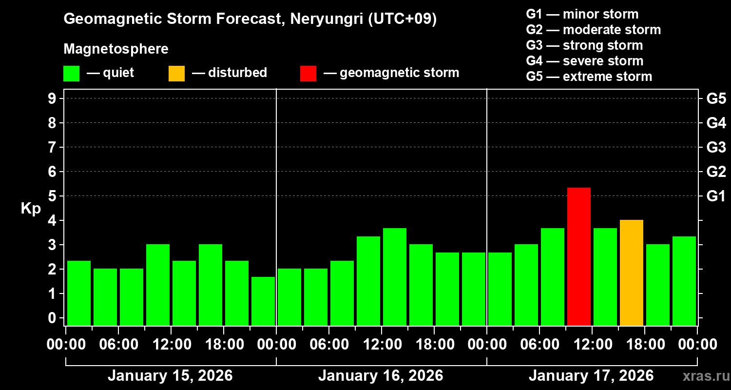 Forecast of the geomagnetic index&nbsp;Kp