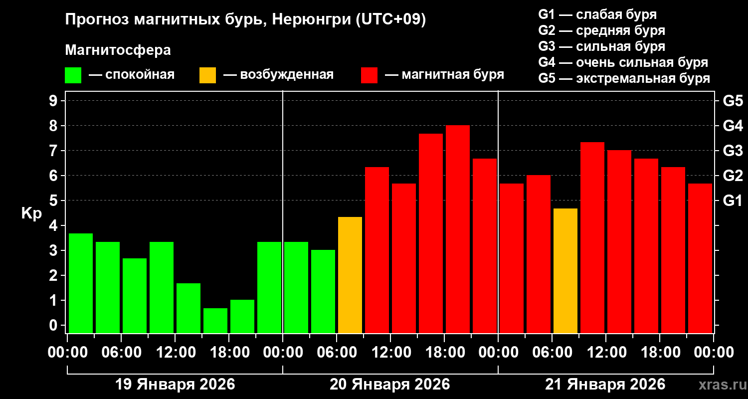 Прогноз геомагнитного индекса&nbsp;Kp
