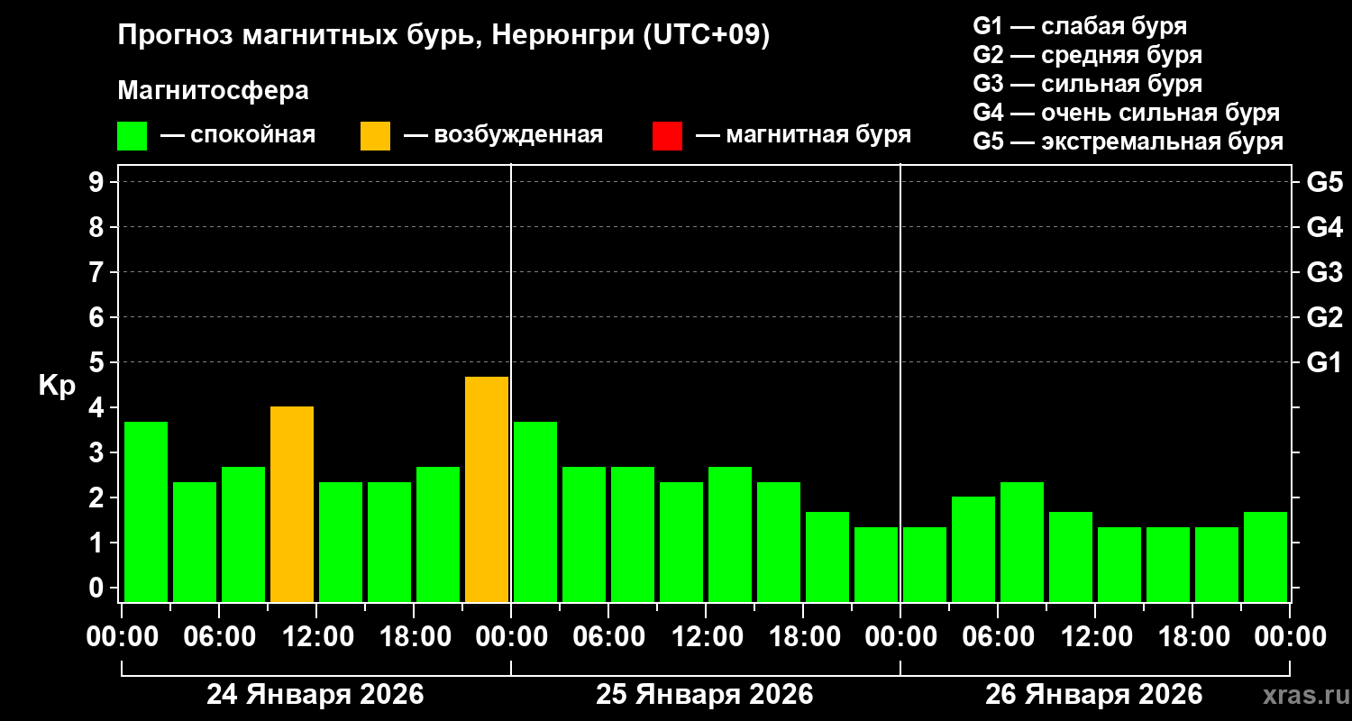 Прогноз геомагнитного индекса&nbsp;Kp