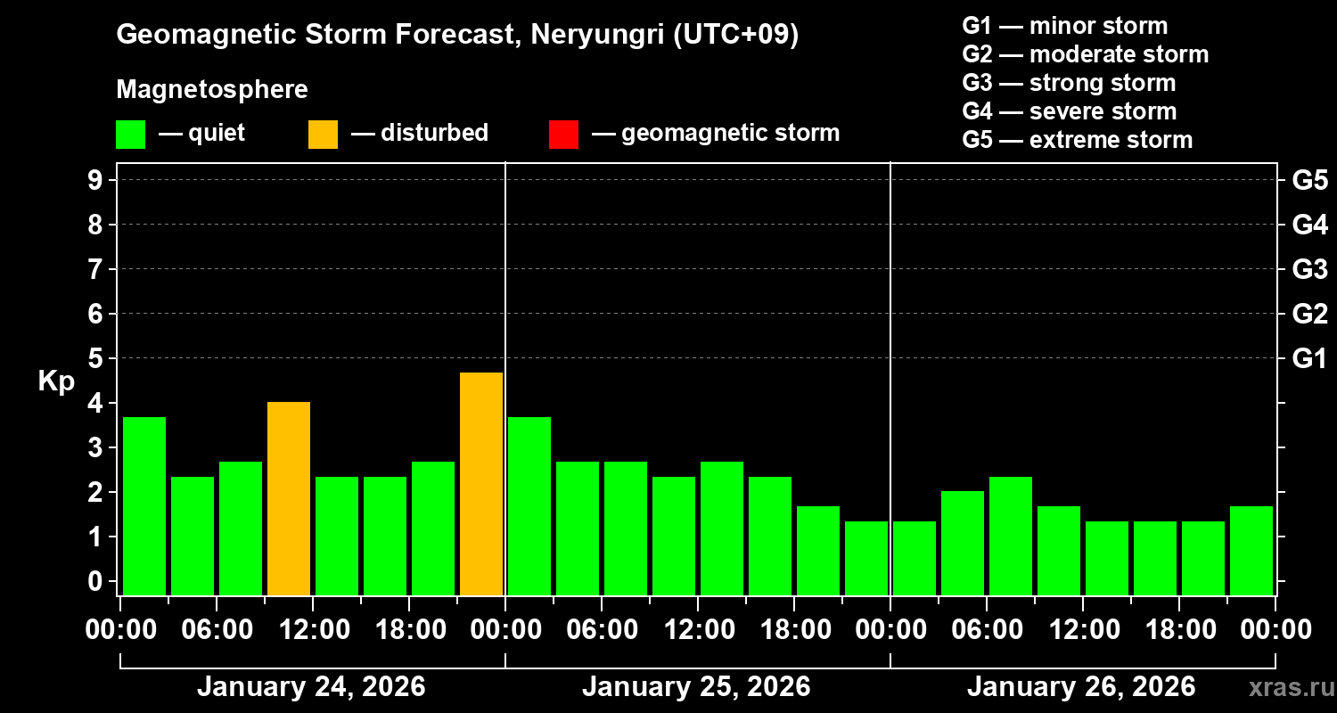 Forecast of the geomagnetic index&nbsp;Kp
