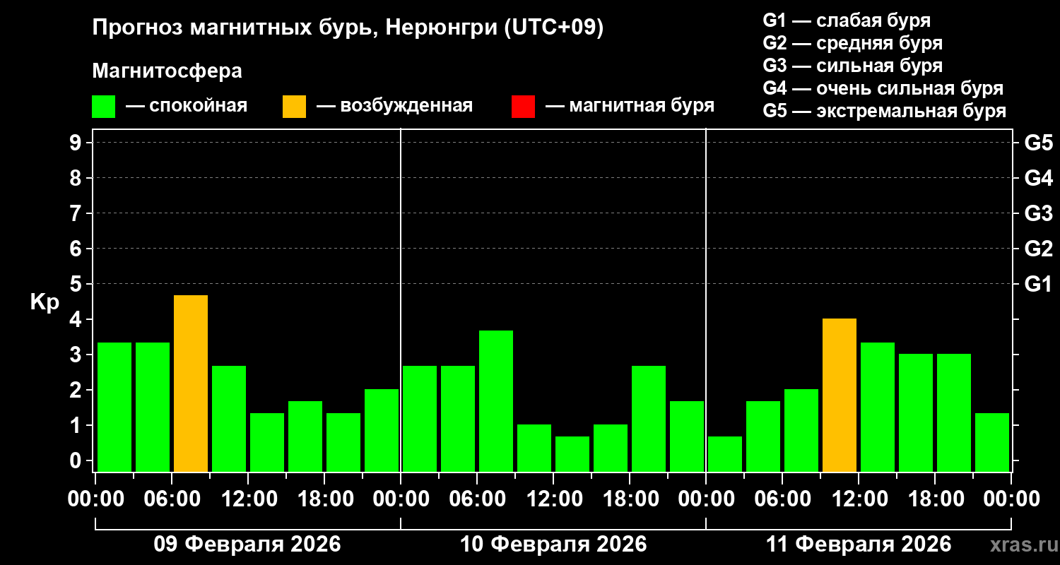Прогноз геомагнитного индекса&nbsp;Kp