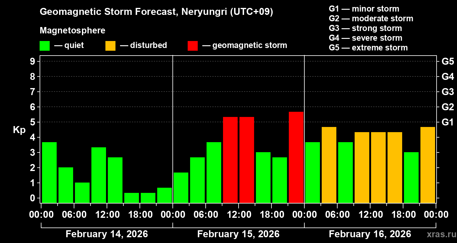 Forecast of the geomagnetic index&nbsp;Kp