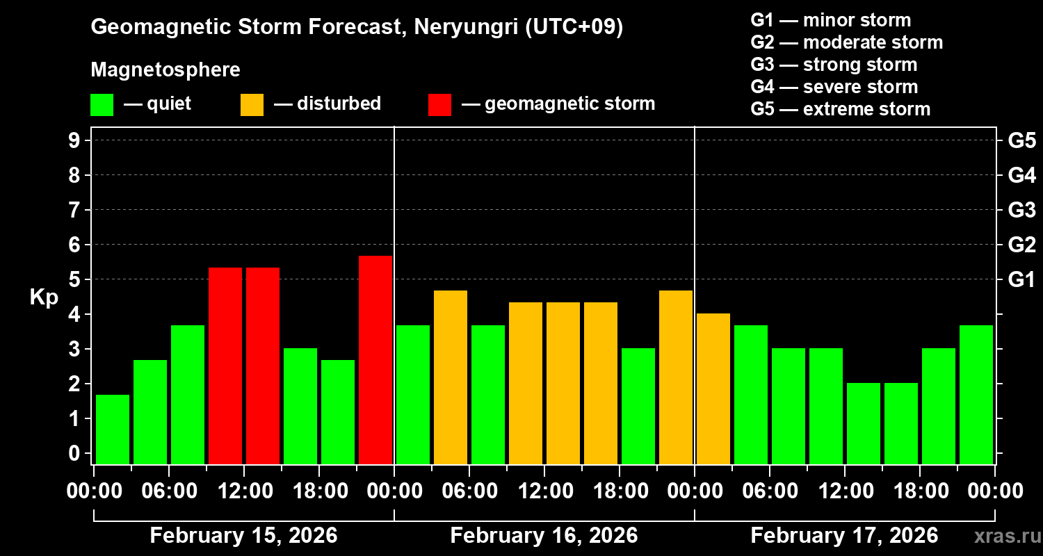 Forecast of the geomagnetic index&nbsp;Kp