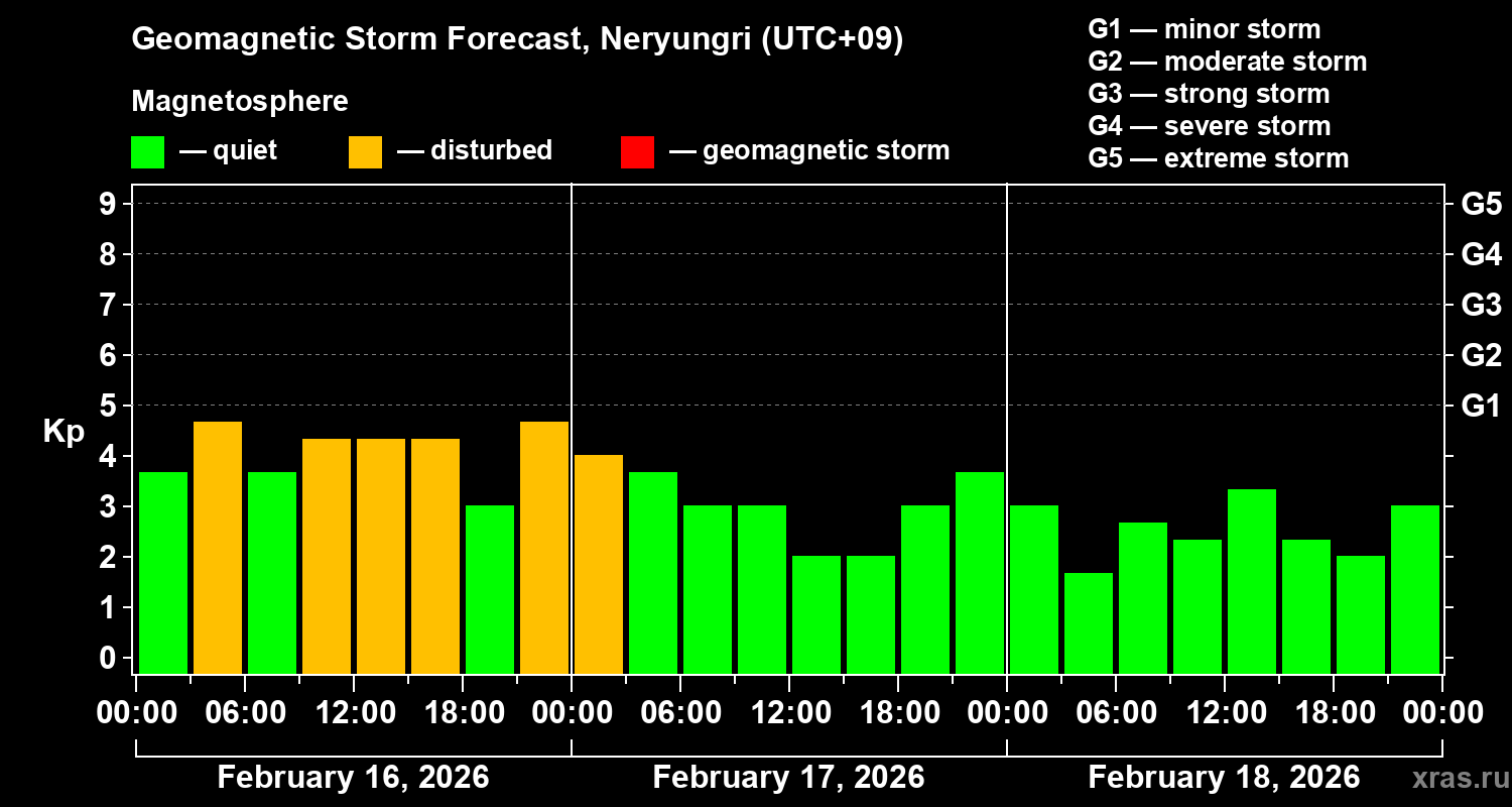 Forecast of the geomagnetic index&nbsp;Kp