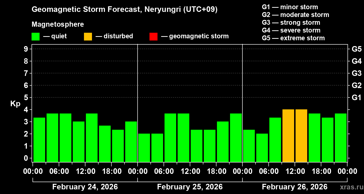 Forecast of the geomagnetic index&nbsp;Kp