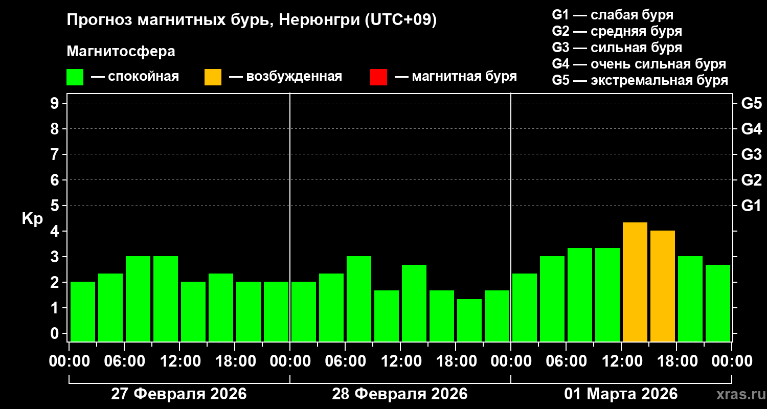 Прогноз геомагнитного индекса&nbsp;Kp