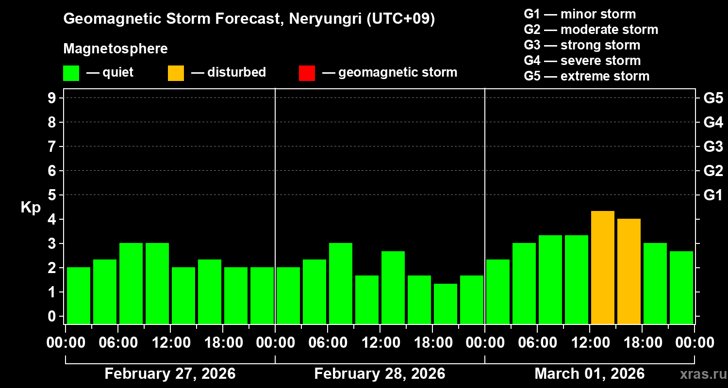 Forecast of the geomagnetic index&nbsp;Kp
