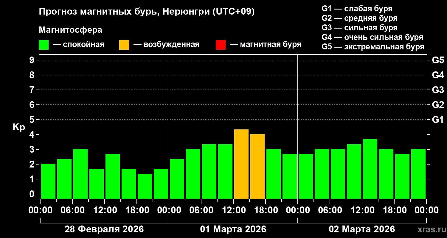 Прогноз геомагнитного индекса&nbsp;Kp