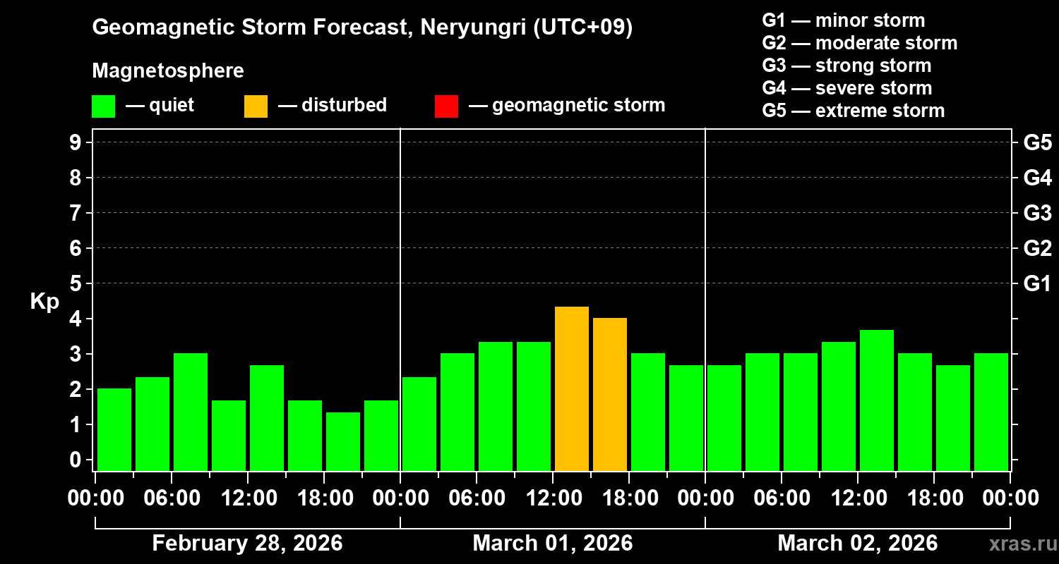 Forecast of the geomagnetic index&nbsp;Kp