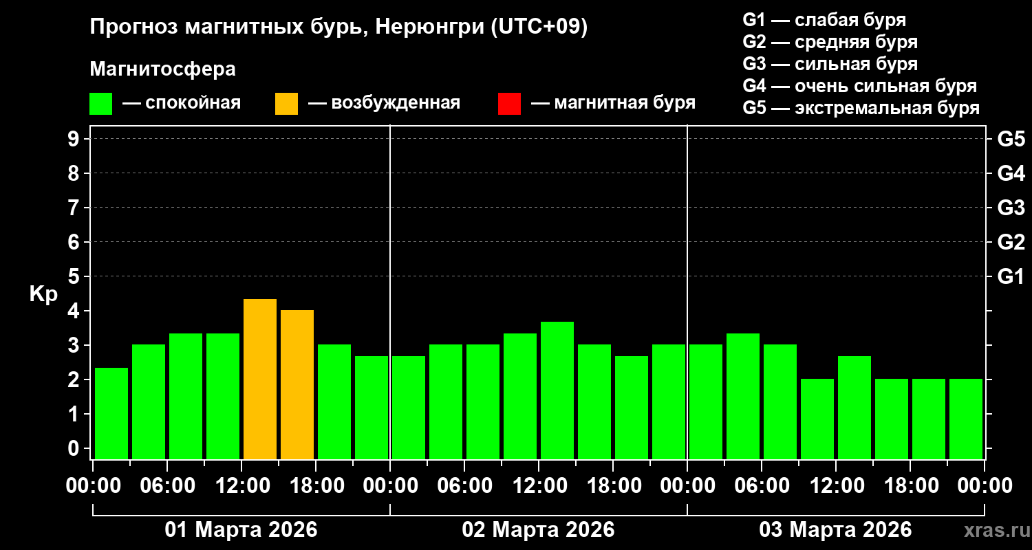 Прогноз геомагнитного индекса&nbsp;Kp