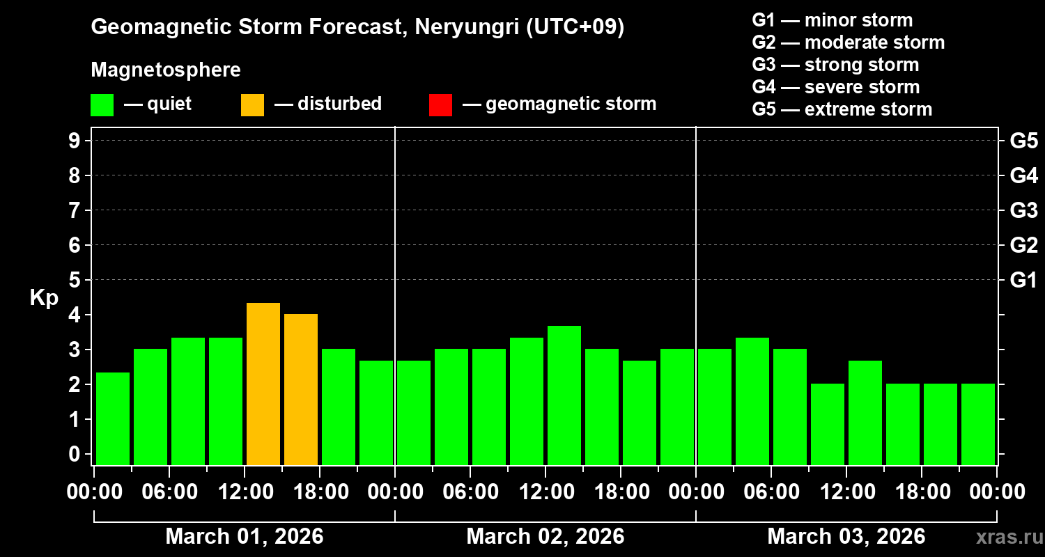 Forecast of the geomagnetic index&nbsp;Kp