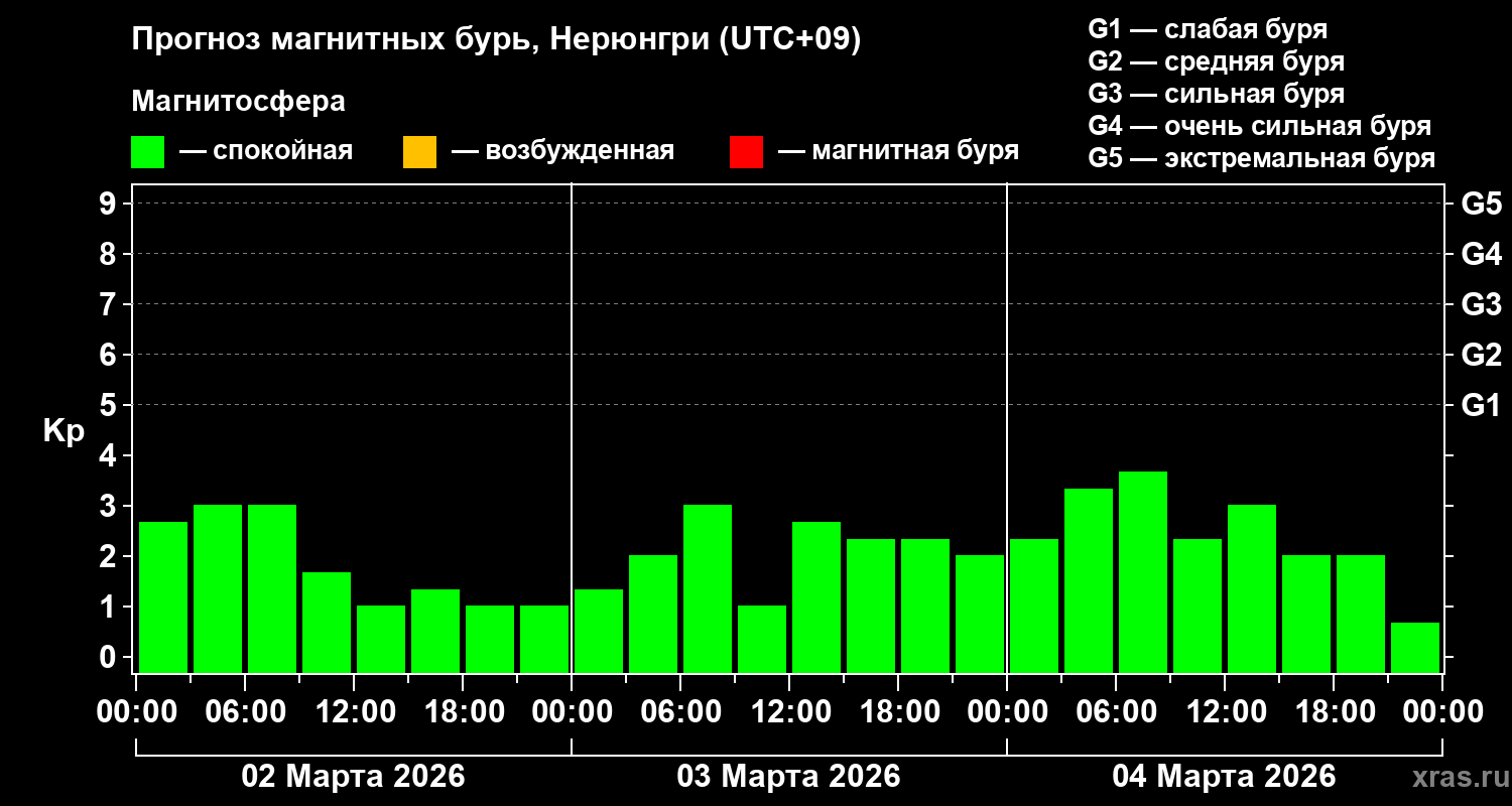 Прогноз геомагнитного индекса&nbsp;Kp