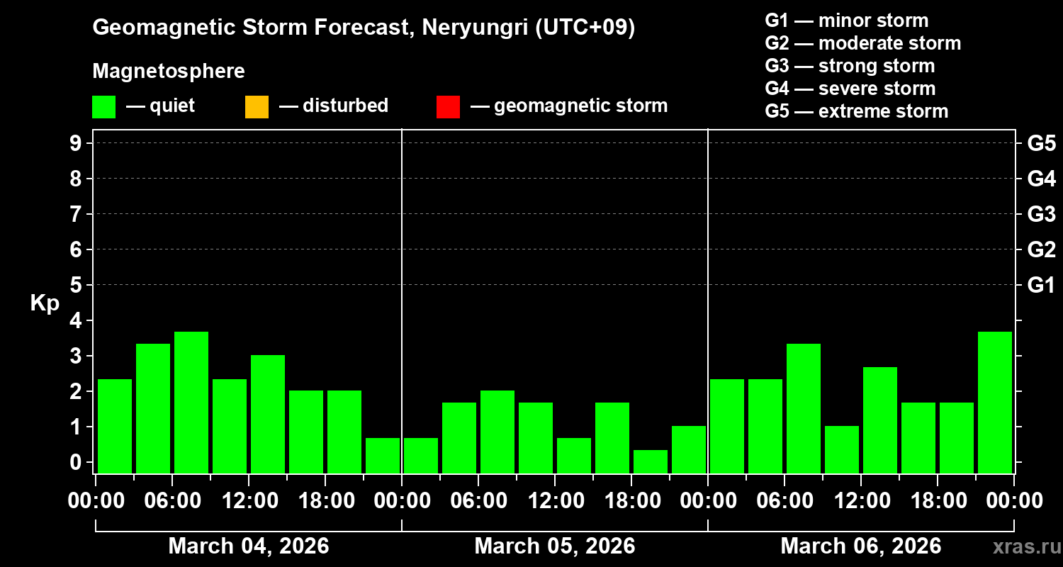Forecast of the geomagnetic index&nbsp;Kp