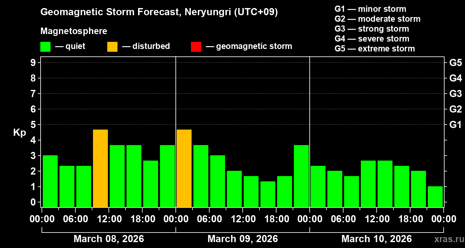 Forecast of the geomagnetic index&nbsp;Kp