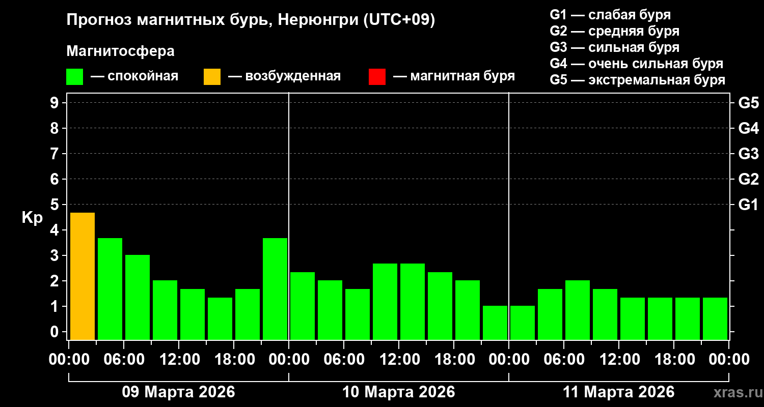 Прогноз геомагнитного индекса&nbsp;Kp