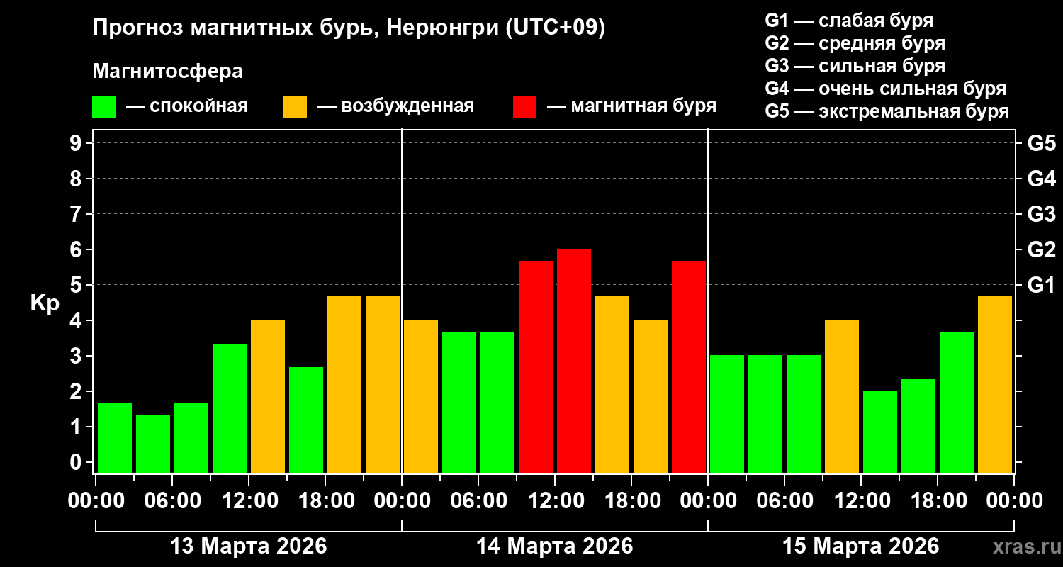 Прогноз геомагнитного индекса&nbsp;Kp