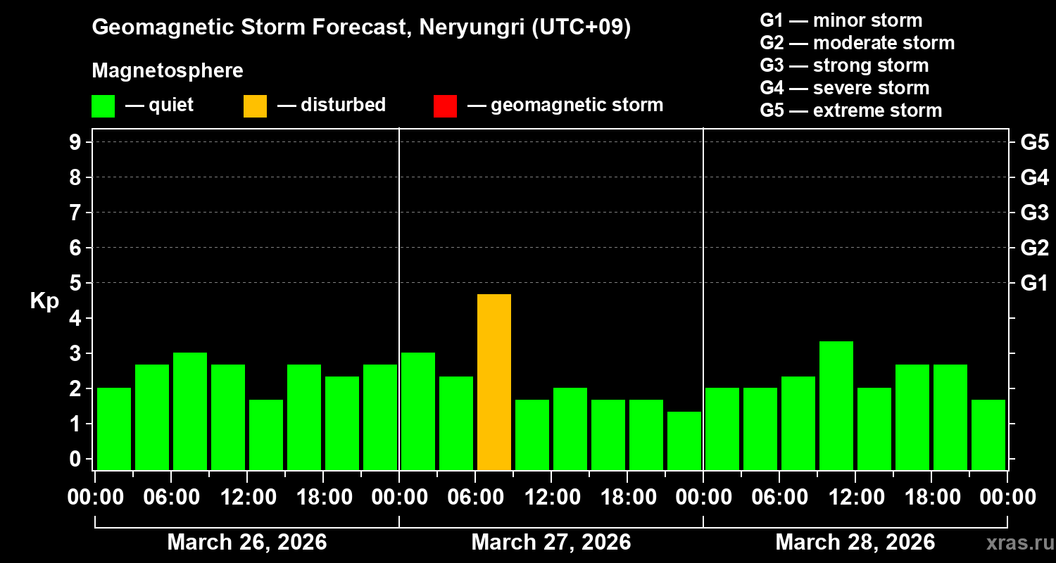 Forecast of the geomagnetic index&nbsp;Kp