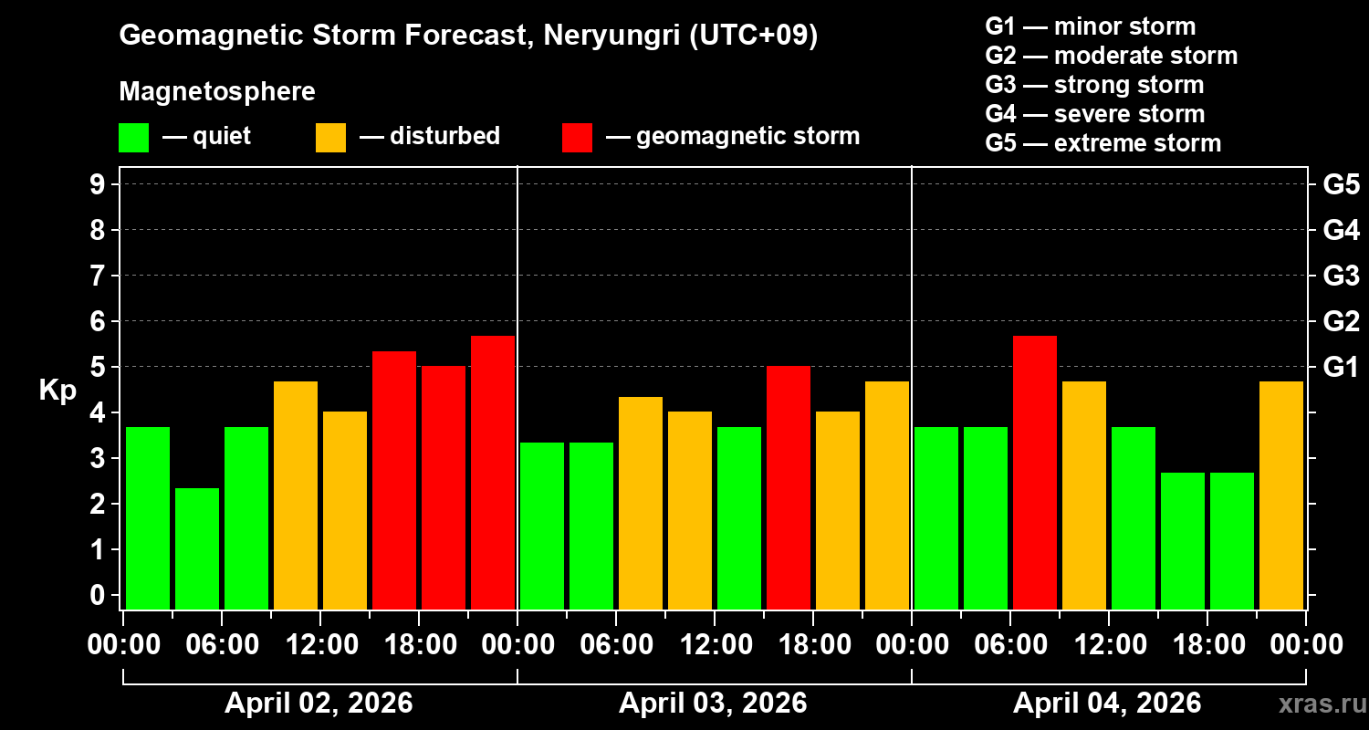 Forecast of the geomagnetic index&nbsp;Kp