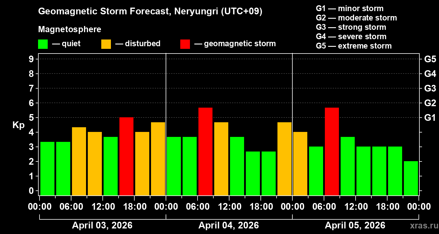 Forecast of the geomagnetic index&nbsp;Kp