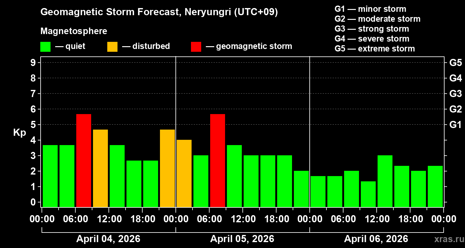 Forecast of the geomagnetic index&nbsp;Kp