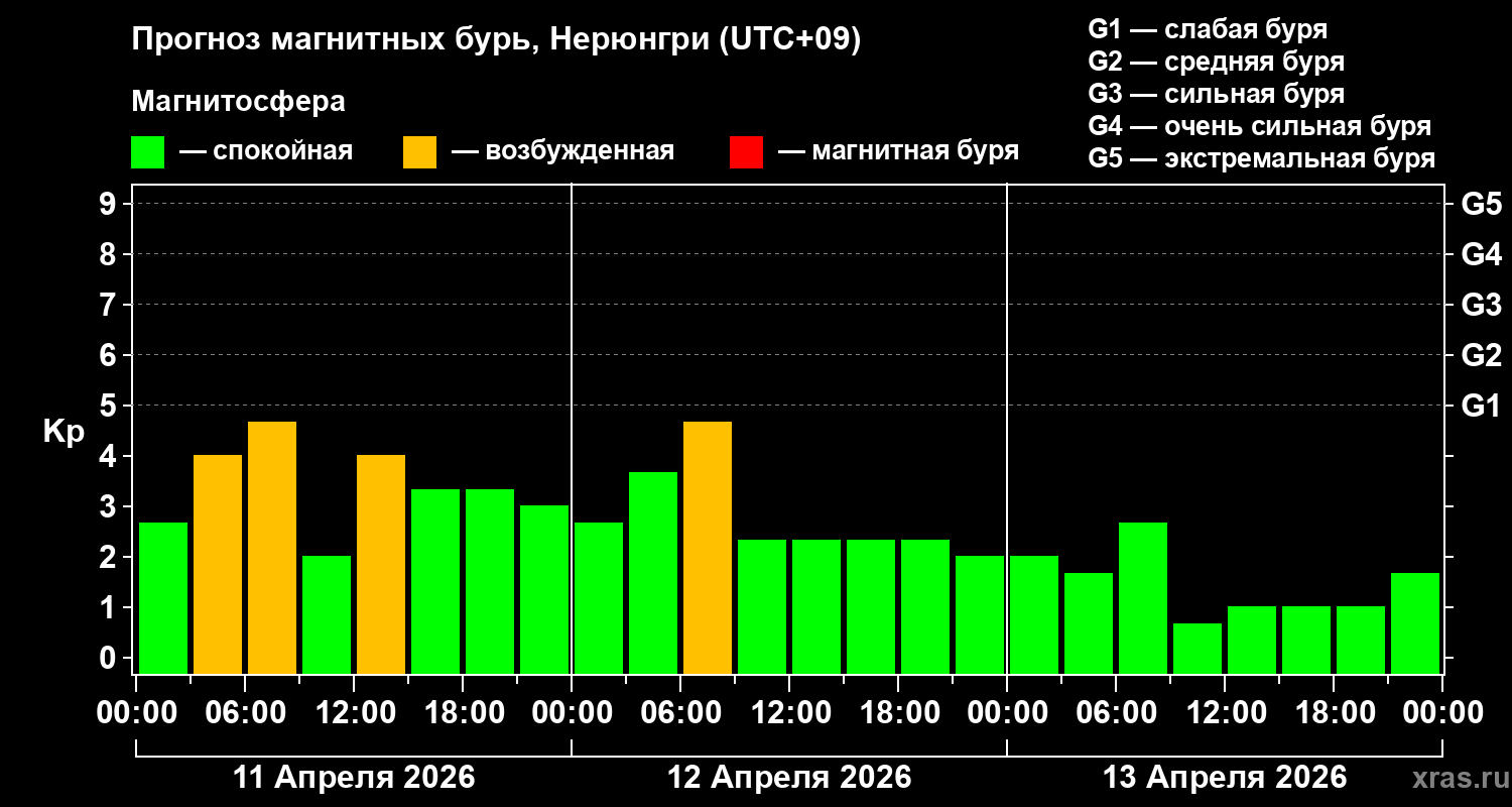 Прогноз геомагнитного индекса&nbsp;Kp