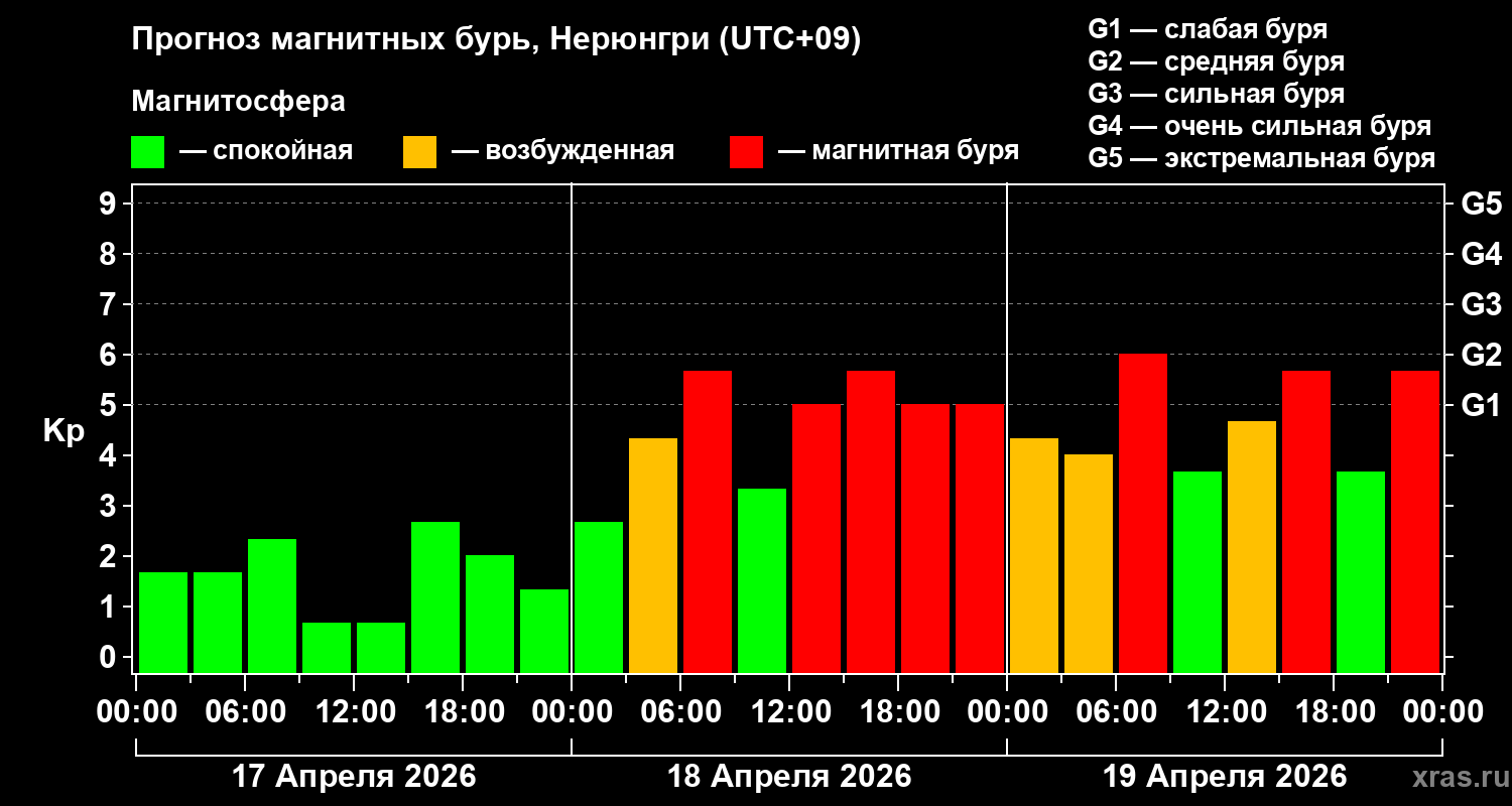 Прогноз геомагнитного индекса&nbsp;Kp