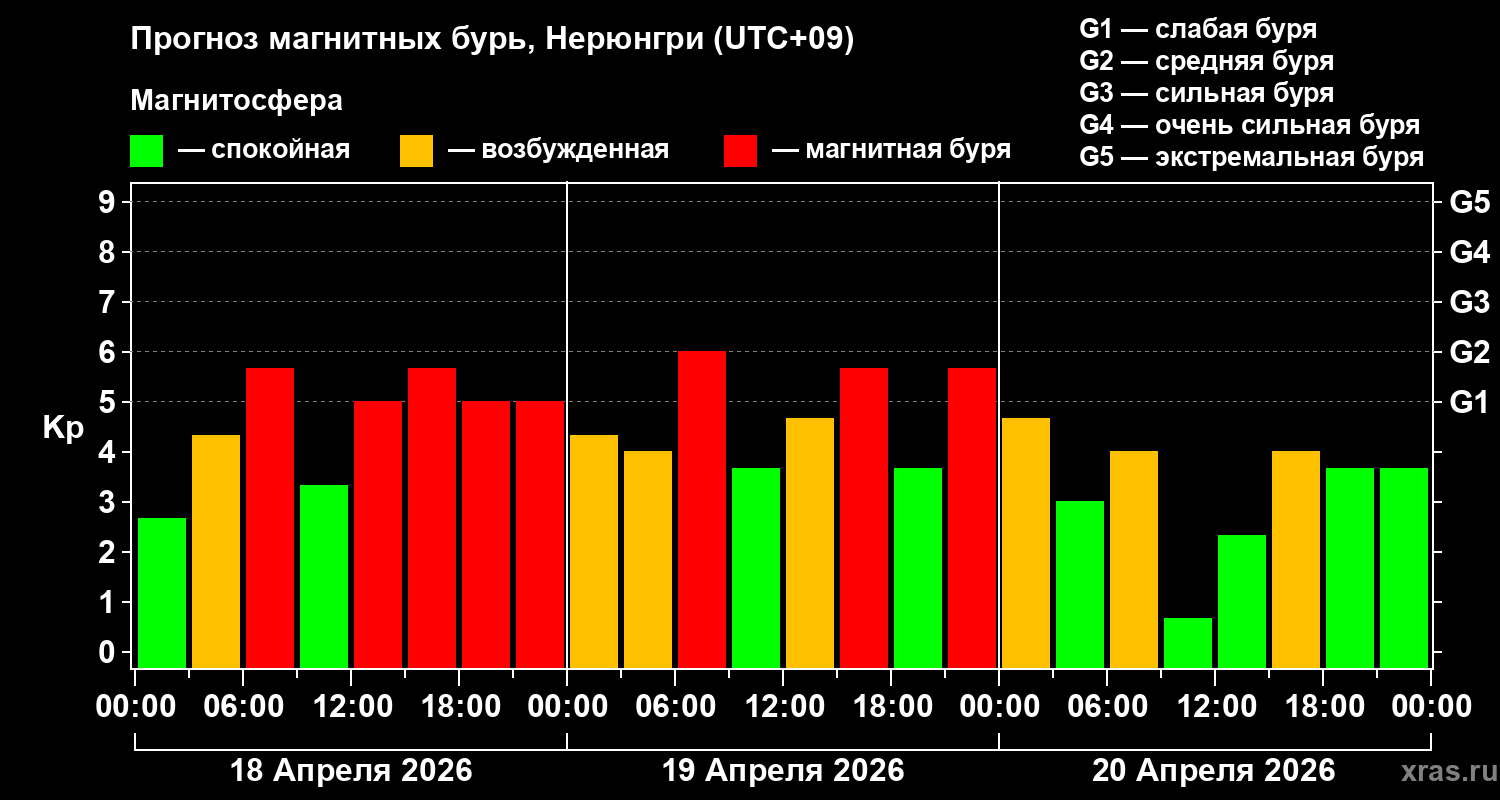 Прогноз геомагнитного индекса&nbsp;Kp