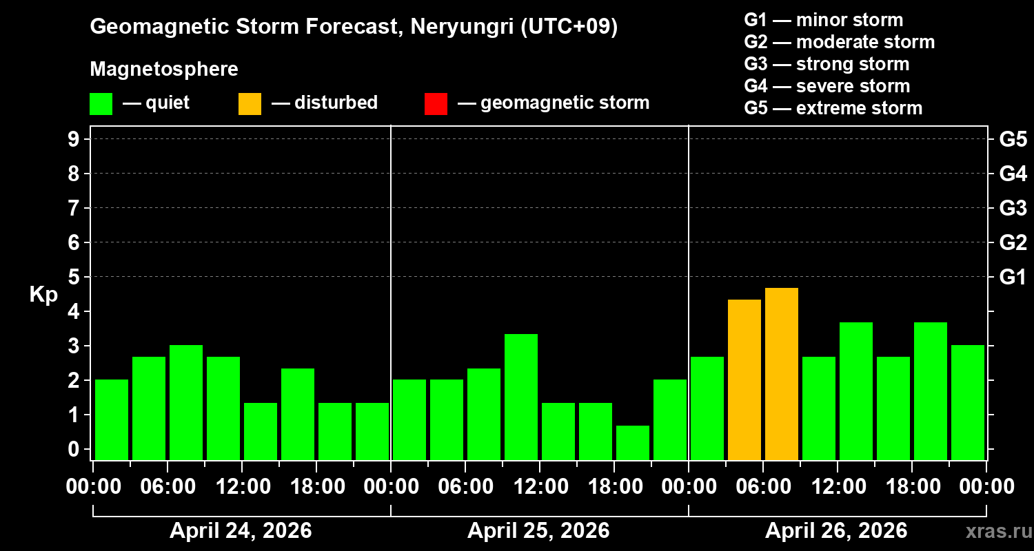 Forecast of the geomagnetic index&nbsp;Kp