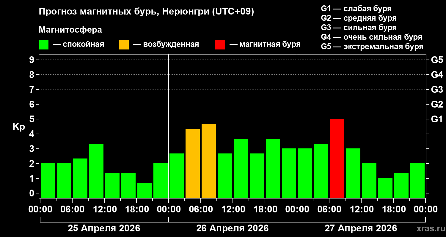 Прогноз геомагнитного индекса&nbsp;Kp