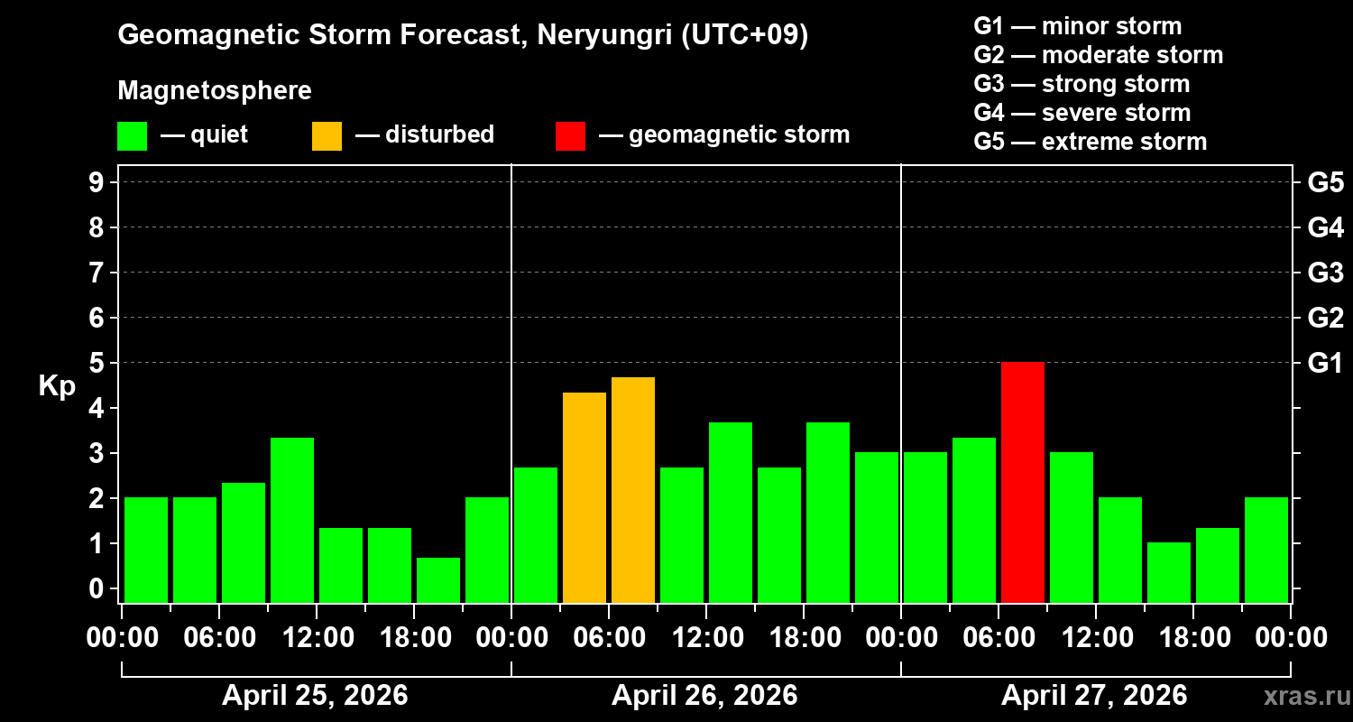 Forecast of the geomagnetic index&nbsp;Kp