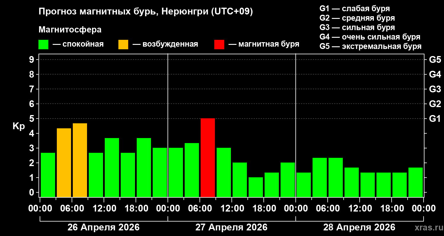 Прогноз геомагнитного индекса&nbsp;Kp