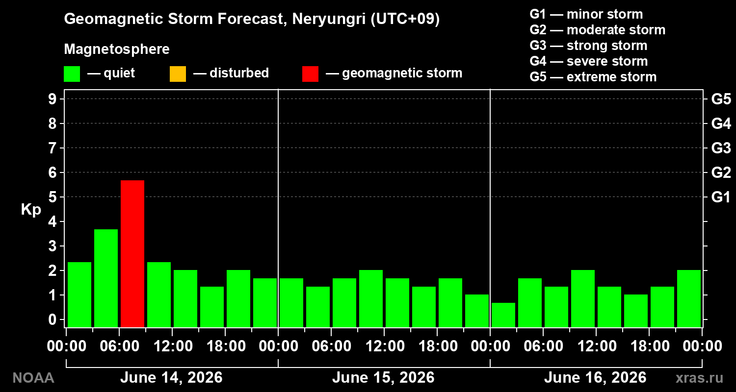Forecast of the geomagnetic index&nbsp;Kp