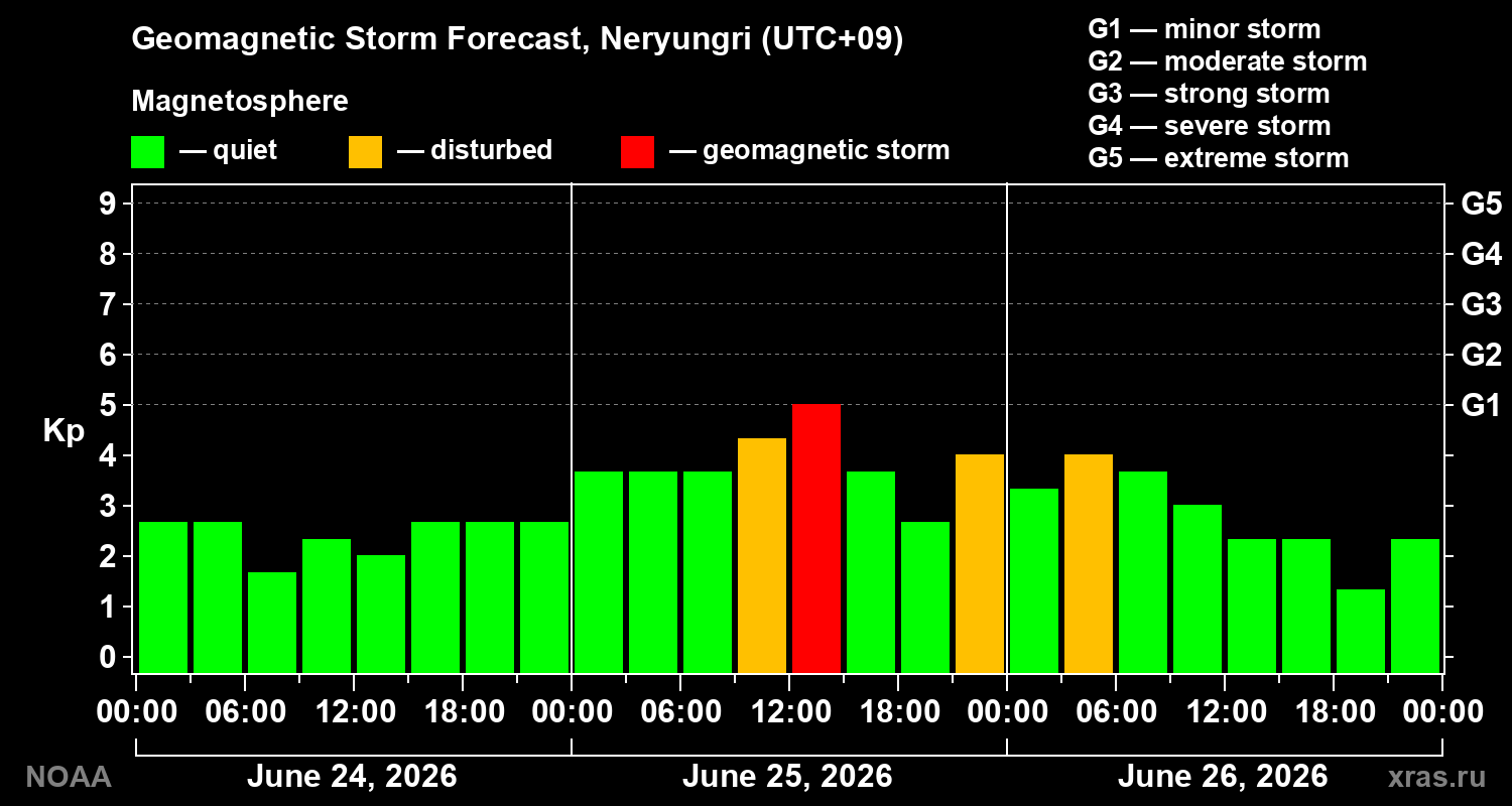 Forecast of the geomagnetic index&nbsp;Kp