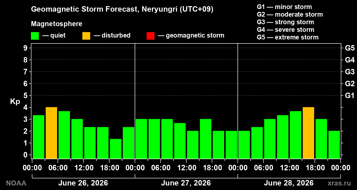 Forecast of the geomagnetic index&nbsp;Kp