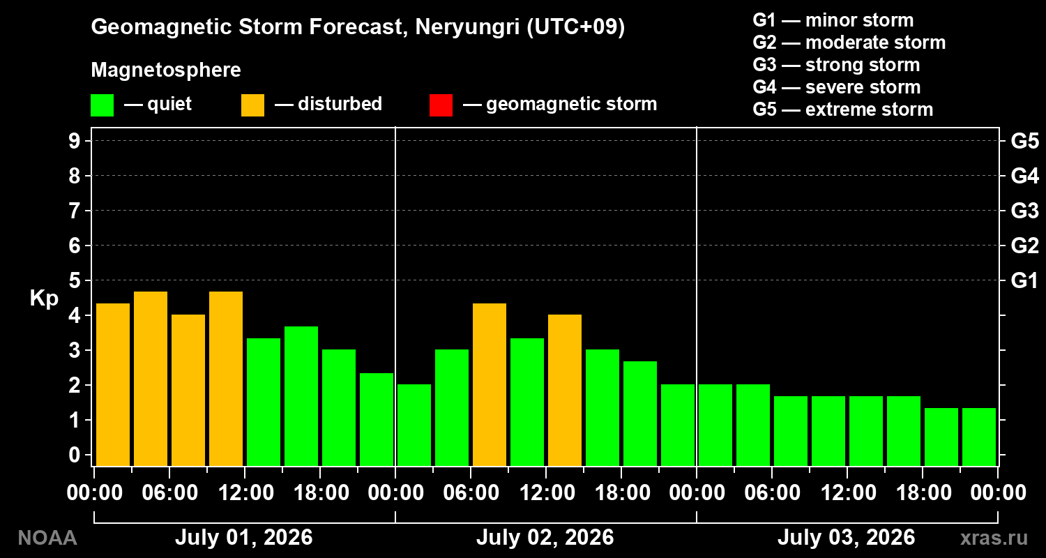 Forecast of the geomagnetic index&nbsp;Kp