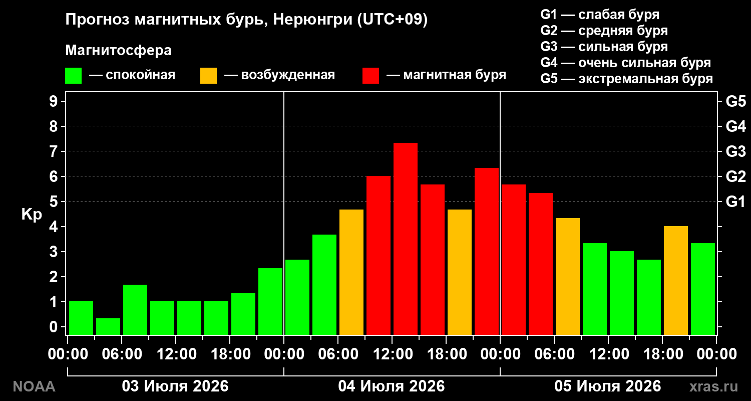 Прогноз геомагнитного индекса Kp на трое суток