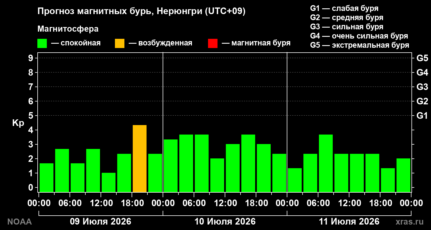 Прогноз геомагнитного индекса Kp на трое суток