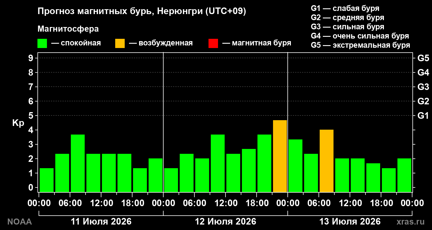 Прогноз геомагнитного индекса Kp на трое суток