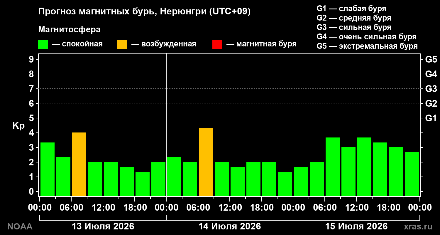 Прогноз геомагнитного индекса Kp на трое суток