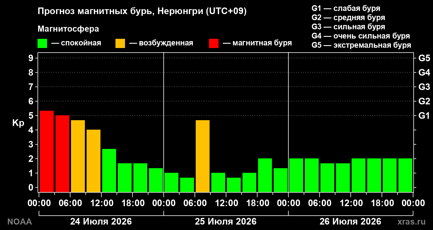 Прогноз геомагнитного индекса Kp на трое суток