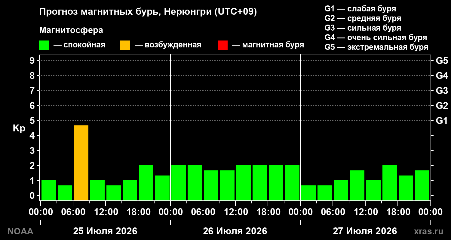 Прогноз геомагнитного индекса Kp на трое суток