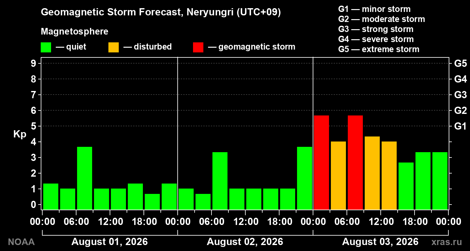 Geomagnetic index Kp forecast for three days