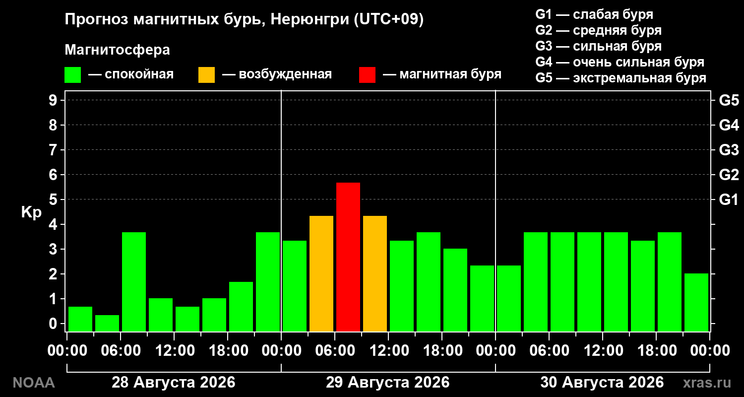 Прогноз геомагнитного индекса Kp на трое суток