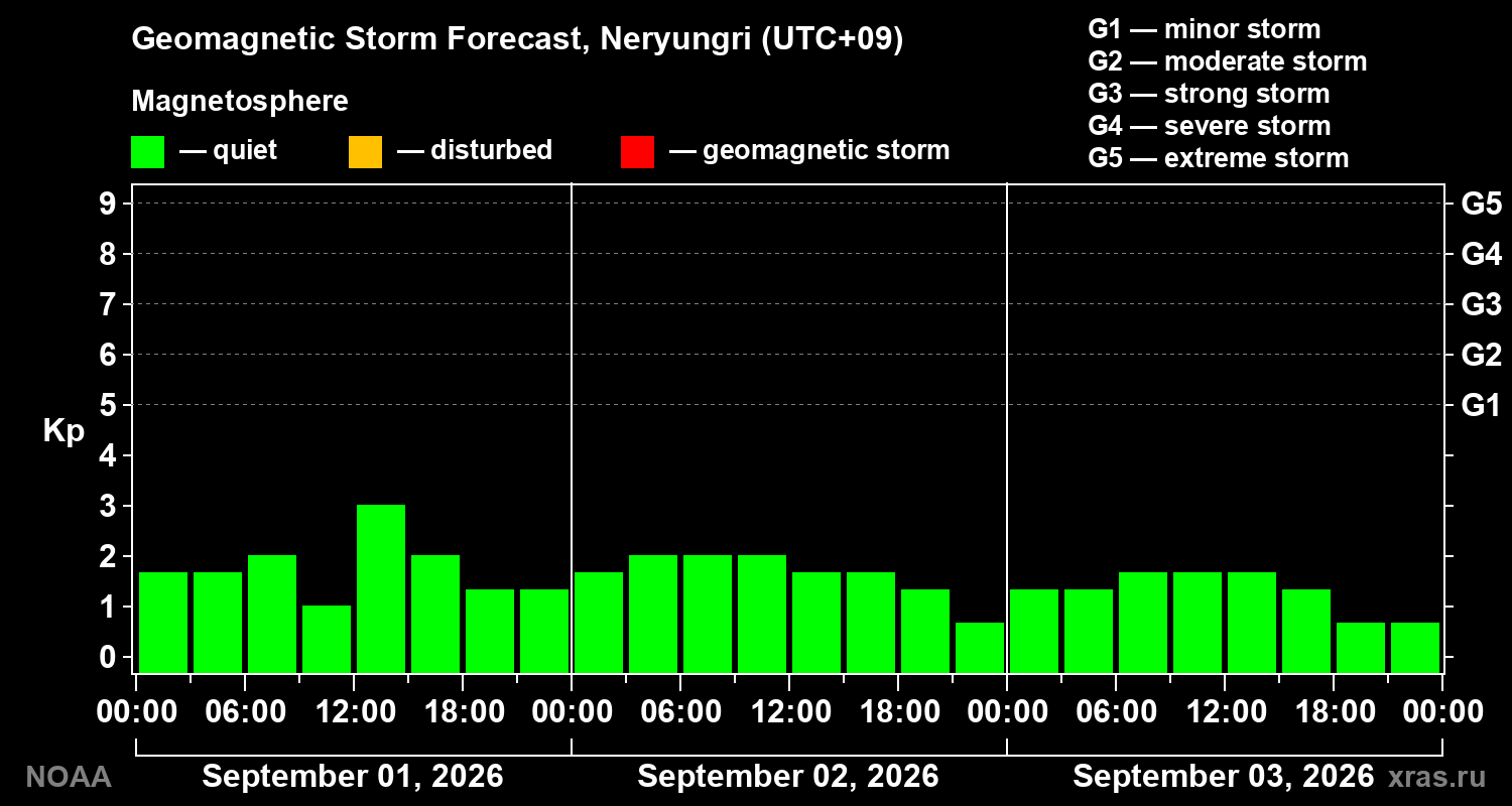 Geomagnetic index Kp forecast for three days