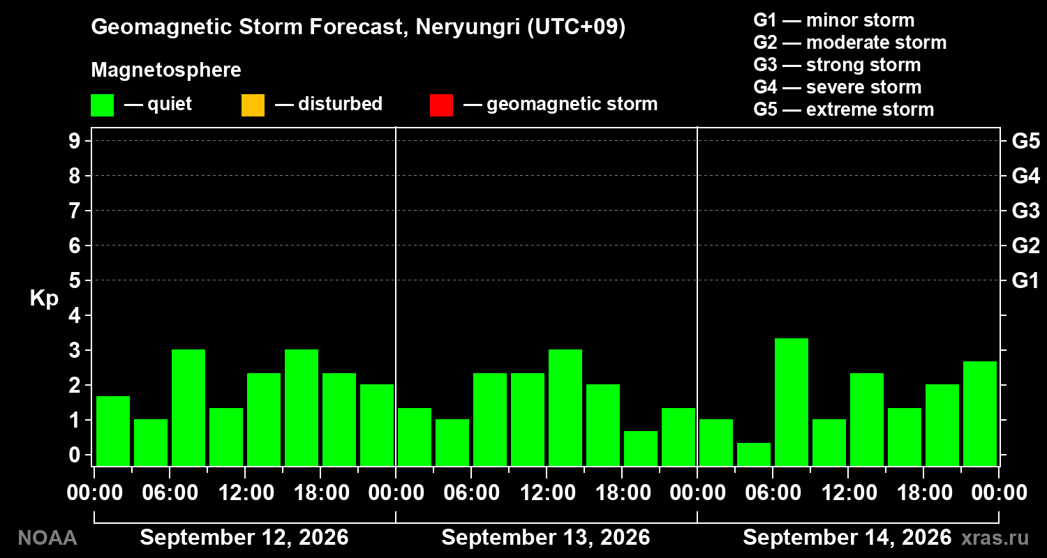 Geomagnetic index Kp forecast for three days