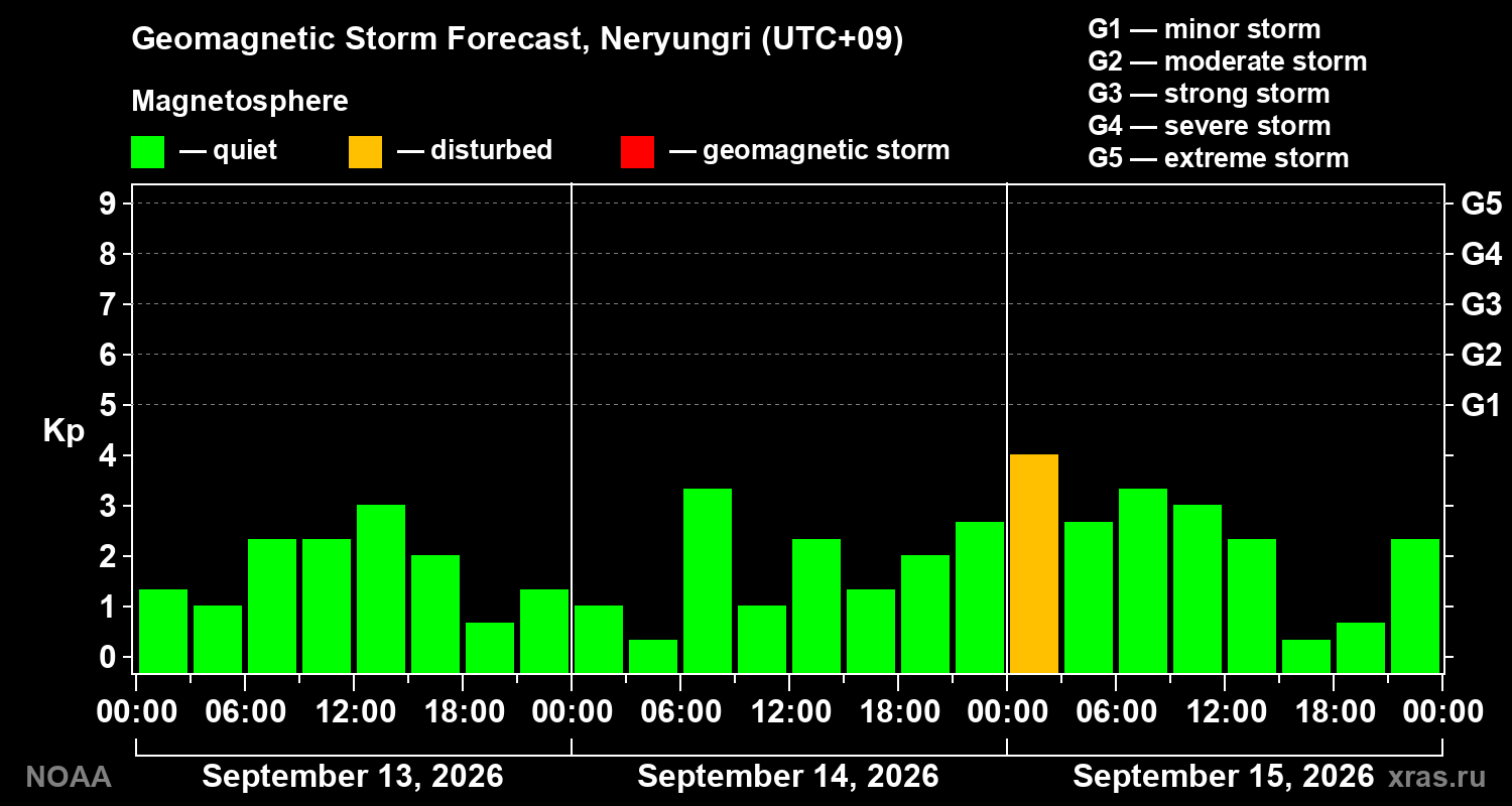 Geomagnetic index Kp forecast for three days