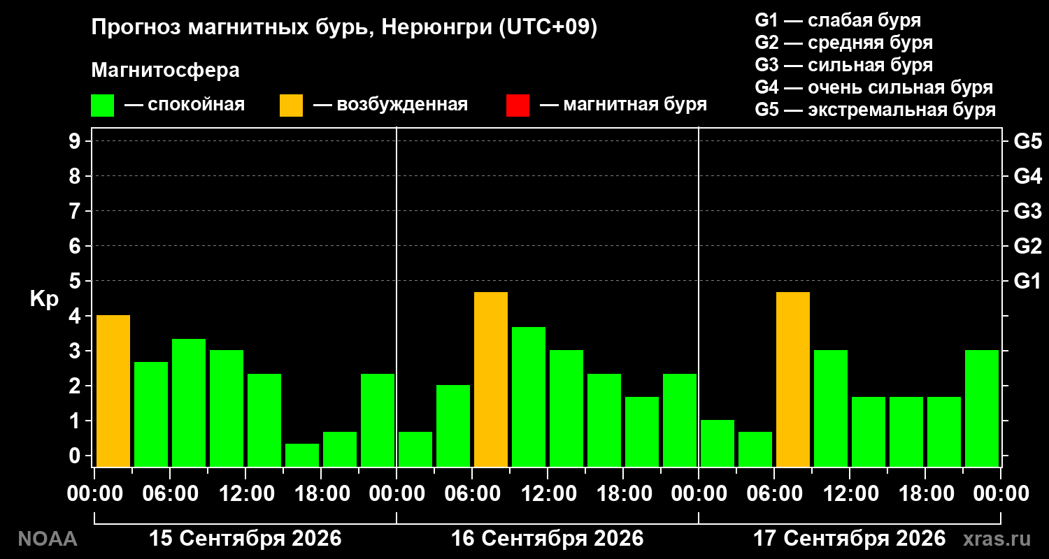 Прогноз геомагнитного индекса Kp на трое суток