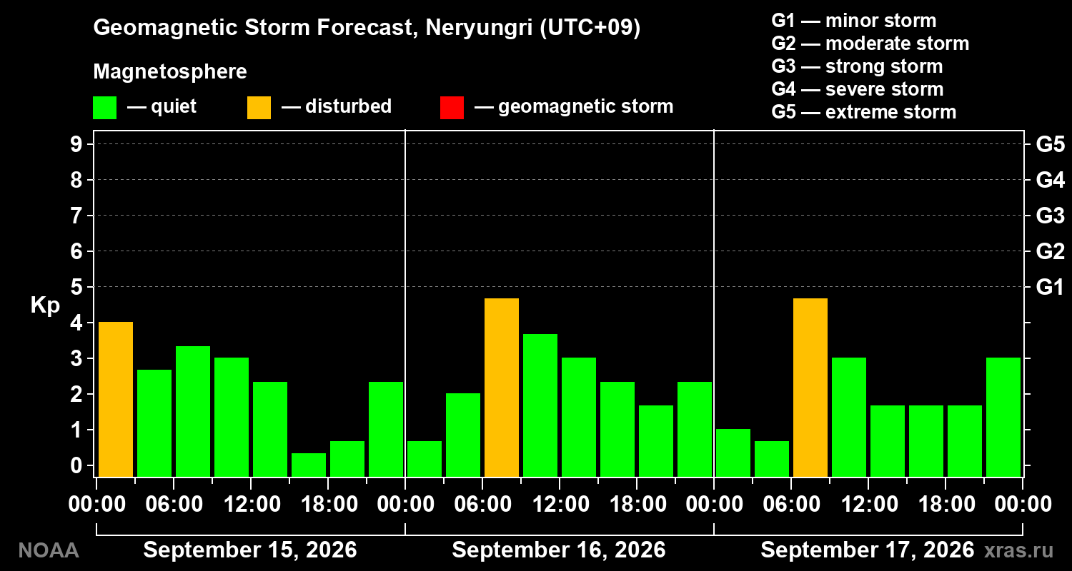 Geomagnetic index Kp forecast for three days