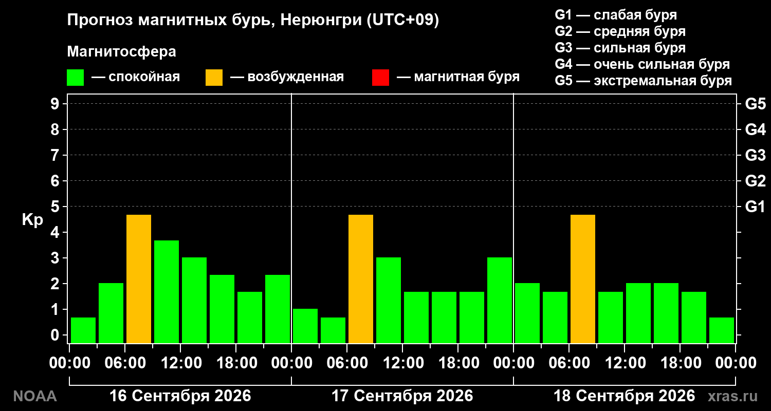 Прогноз геомагнитного индекса Kp на трое суток