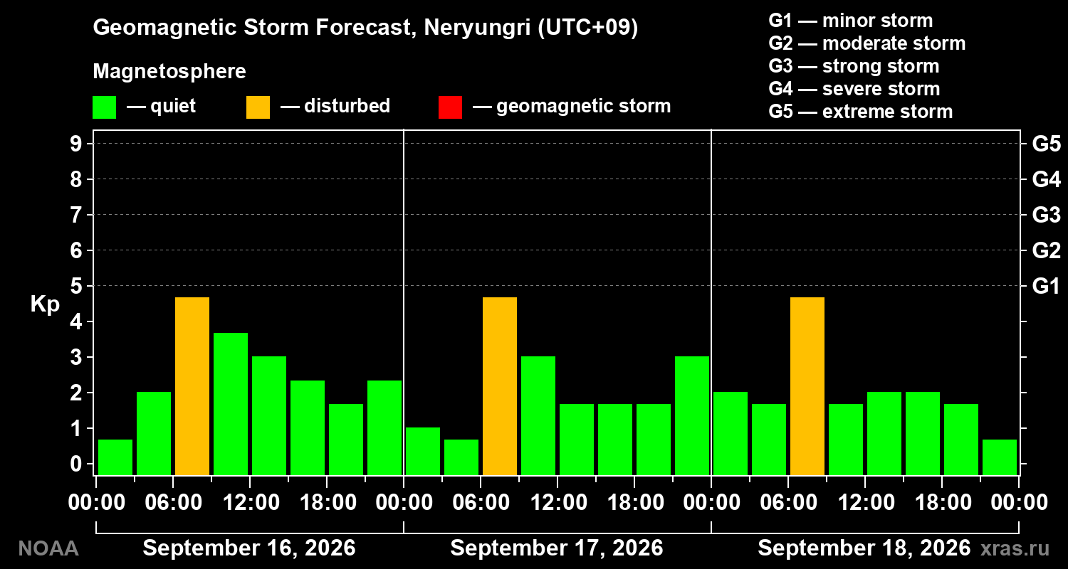 Geomagnetic index Kp forecast for three days
